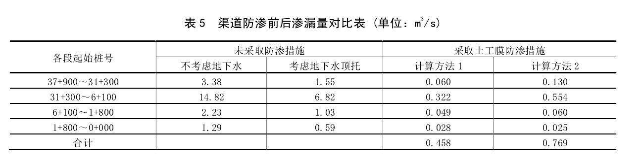 渠道防滲工程采取羞羞视频免费观看膜前後對比