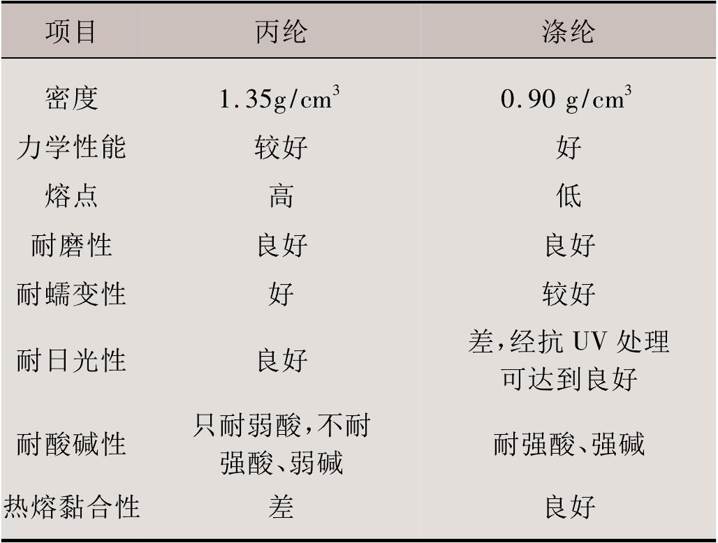 非織造羞羞视频免费观看布滌綸與丙綸的性能差別